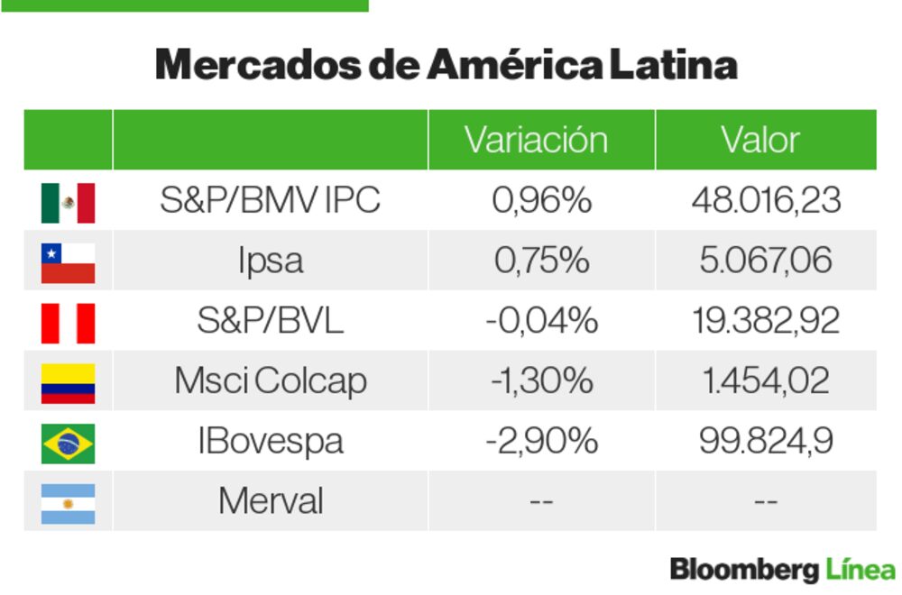 Mercados Latam Mercados Latam