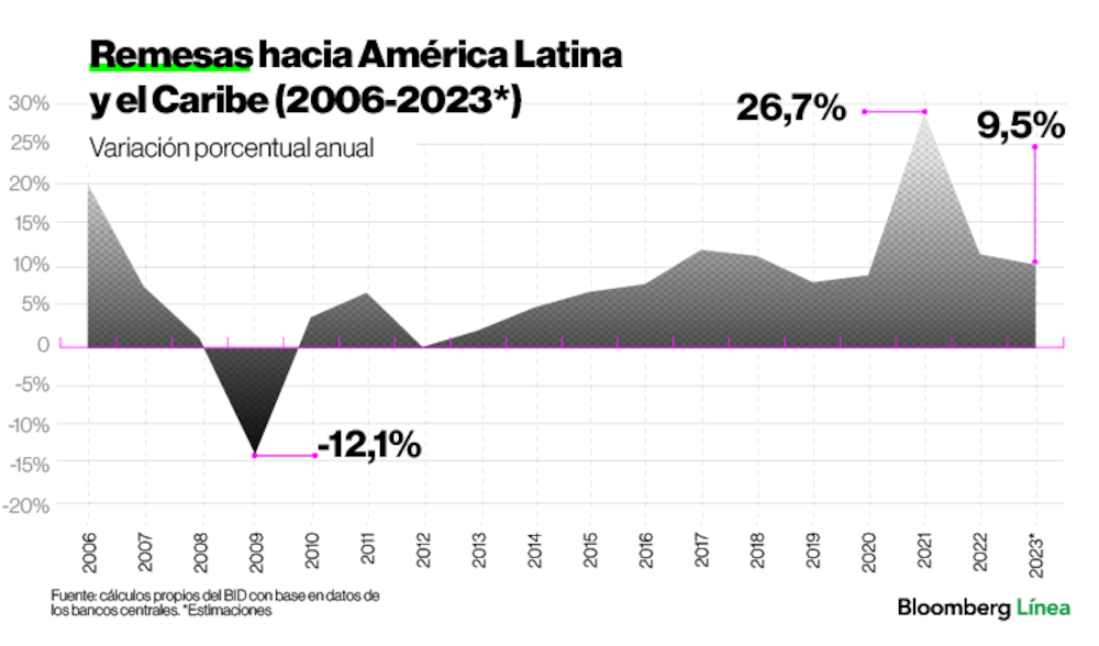 Remesas en LatAm y el Caribe 2006-2023. Remesas en LatAm y el Caribe 2006-2023.