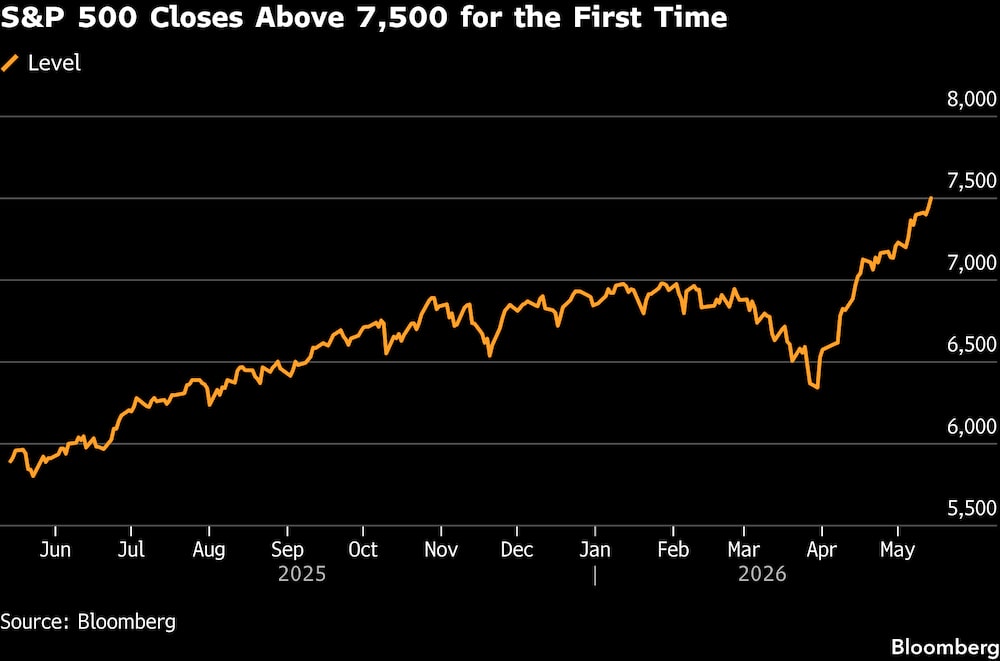 El S&P 500 cierra por encima de los 7.500 puntos por primera vez. El S&P 500 cierra por encima de los 7.500 puntos por primera vez.