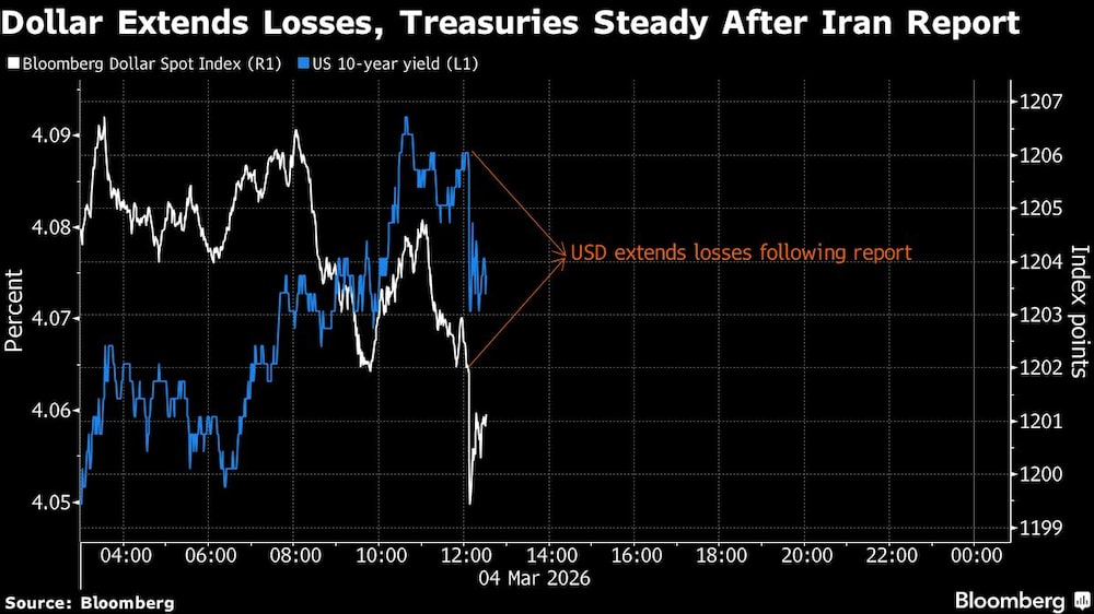 Dollar Extends Losses, Treasuries Steady After Iran Report Dollar Extends Losses, Treasuries Steady After Iran Report