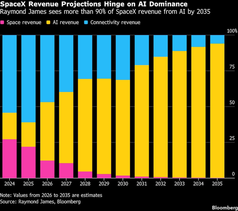 Raymond James prevé que más del 94% de los ingresos de SpaceX provendrán de la IA para 2035. Raymond James prevé que más del 94% de los ingresos de SpaceX provendrán de la IA para 2035.