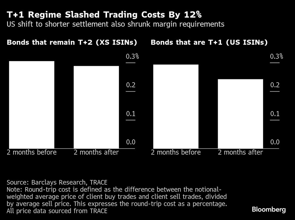El cambio de Estados Unidos a una liquidación más corta también redujo los requisitos de margen. El cambio de Estados Unidos a una liquidación más corta también redujo los requisitos de margen.