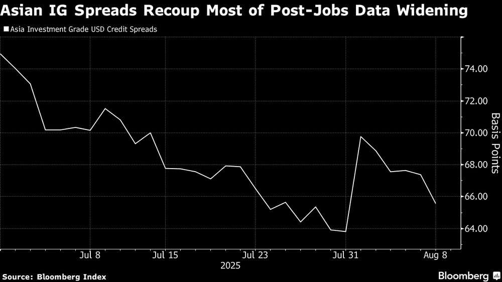 Los diferenciales asiáticos IG recuperan la mayor parte de la ampliación registrada tras los datos sobre el empleo. Los diferenciales asiáticos IG recuperan la mayor parte de la ampliación registrada tras los datos sobre el empleo.