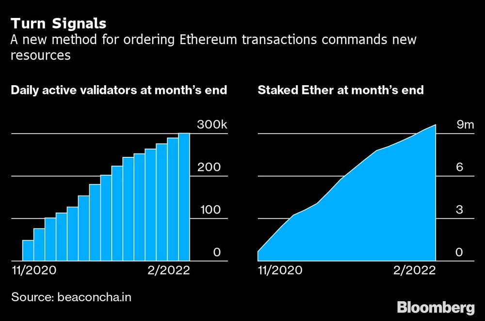Señales de giro
Un nuevo método para ordenar las transacciones de ethereum ordena nuevos recursos
Validadores diarios activos a final de mes
Stake ether a final de mes Señales de giro
Un nuevo método para ordenar las transacciones de ethereum ordena nuevos recursos
Validadores diarios activos a final de mes
Stake ether a final de mes