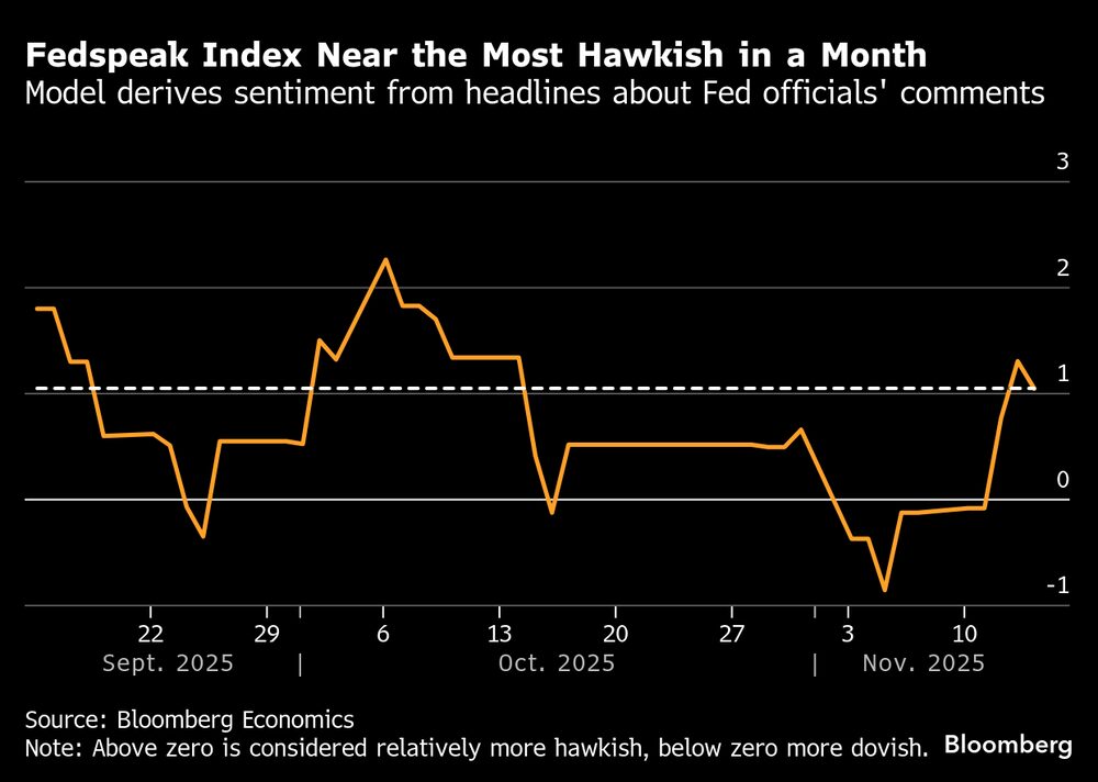 El modelo deriva el sentimiento a partir de los titulares sobre los comentarios de los funcionarios de la Fed. El modelo deriva el sentimiento a partir de los titulares sobre los comentarios de los funcionarios de la Fed.