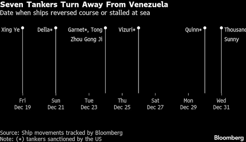 Fecha en la que los barcos invirtieron el rumbo o se quedaron inmovilizados en el mar. Fecha en la que los barcos invirtieron el rumbo o se quedaron inmovilizados en el mar.