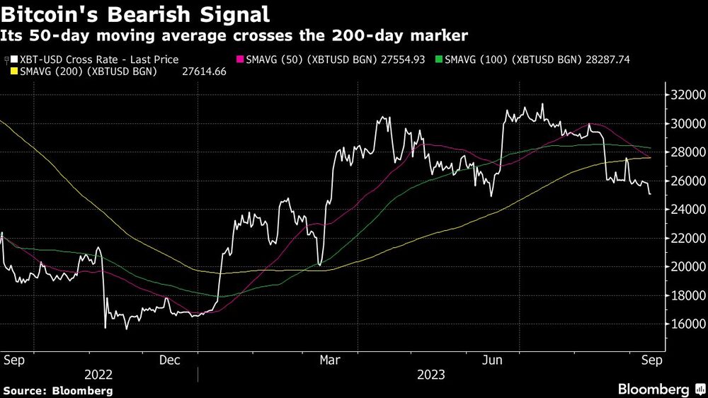 Bitcoin's Bearish Signal | Its 50-day moving average crosses the 200-day marker Bitcoin's Bearish Signal | Its 50-day moving average crosses the 200-day marker