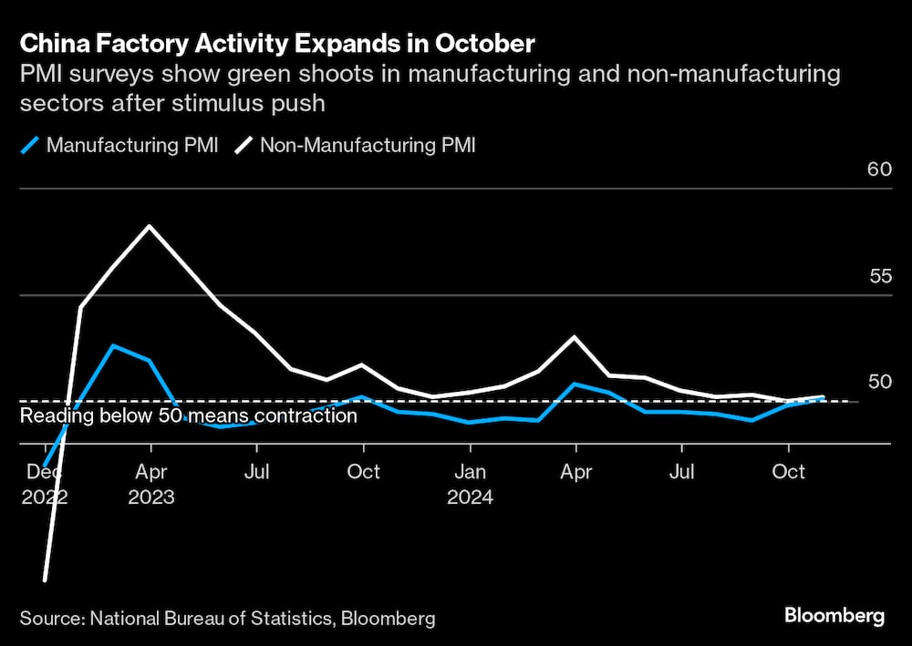 La actividad de fabricación china se expandió en octubre. La actividad de fabricación china se expandió en octubre.