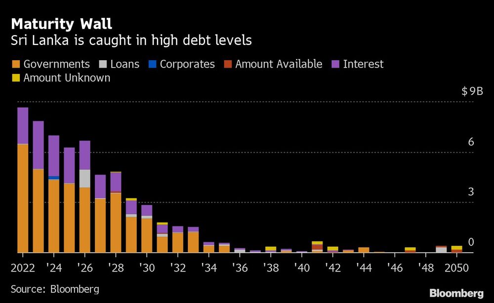Sri Lanka muestra altos niveles de deuda Sri Lanka muestra altos niveles de deuda
