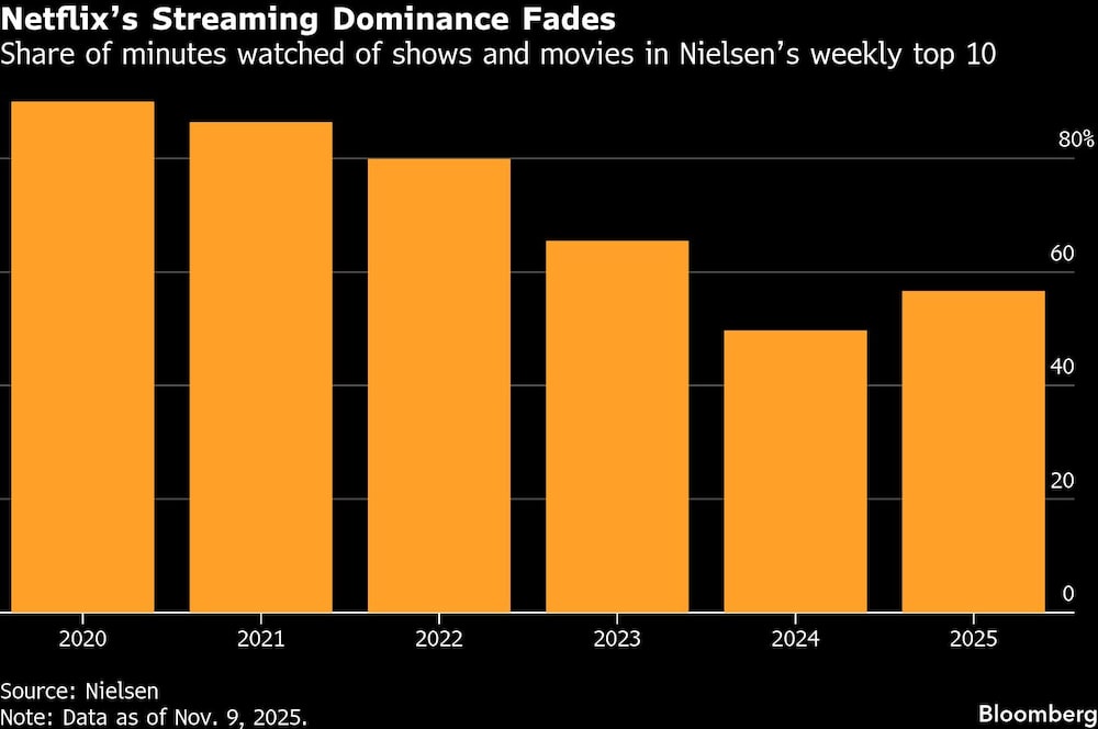 Netflixs Streaming Dominance Fades | Share of minutes watched of shows and movies in Nielsens weekly top 10 Netflixs Streaming Dominance Fades | Share of minutes watched of shows and movies in Nielsens weekly top 10