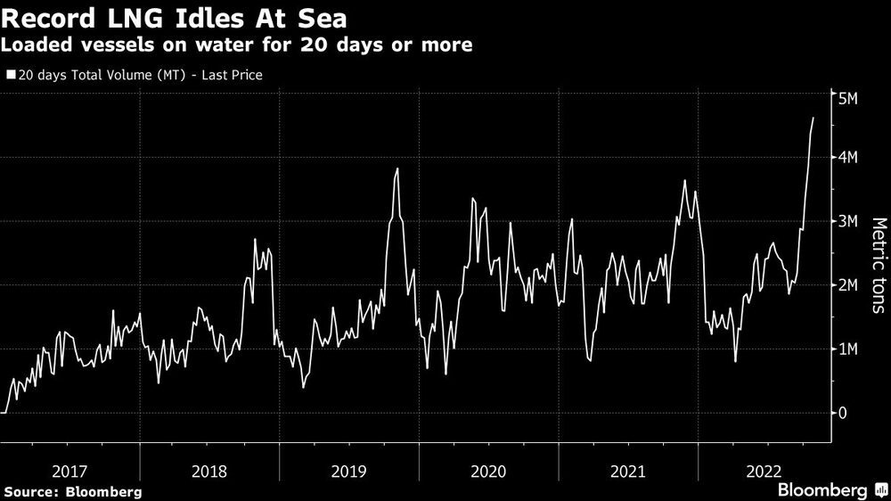 Buques con GNL Buques con GNL
