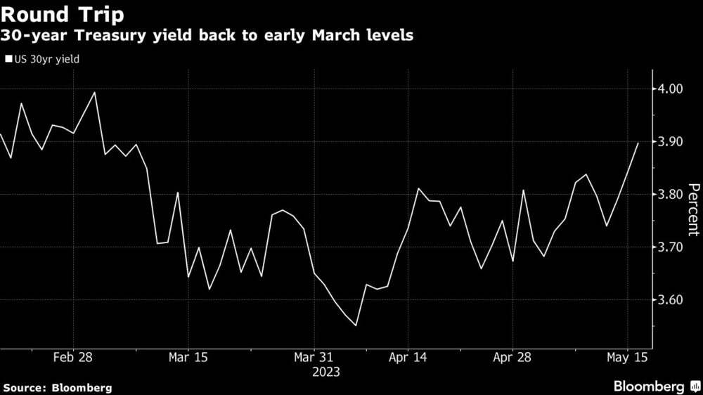 La rentabilidad del Tesoro a 30 años vuelve a niveles de principios de marzo. La rentabilidad del Tesoro a 30 años vuelve a niveles de principios de marzo.