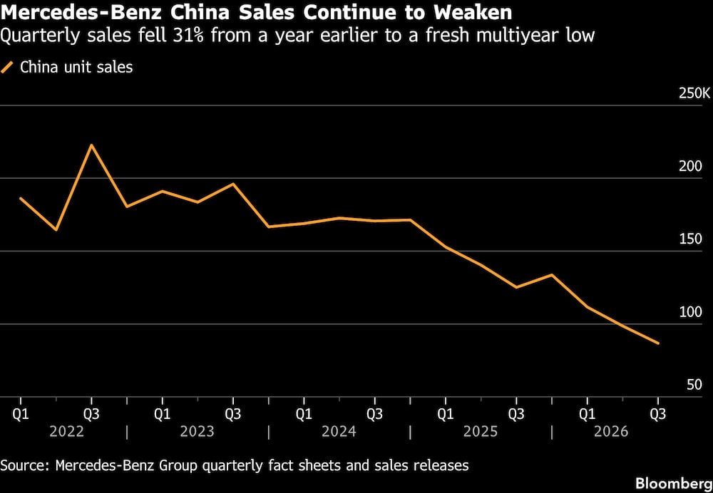 Mercedes-Benz China Sales Continue to Weaken | Quarterly sales fell 31% from a year earlier to a fresh multiyear low Mercedes-Benz China Sales Continue to Weaken | Quarterly sales fell 31% from a year earlier to a fresh multiyear low