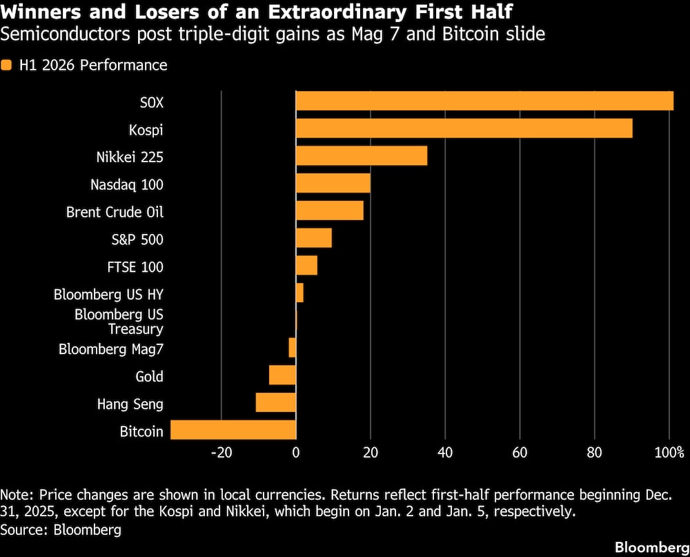Los semiconductores registran ganancias de tres dígitos, mientras que el 'Mag 7' y el bitcoin caen. Los semiconductores registran ganancias de tres dígitos, mientras que el 'Mag 7' y el bitcoin caen.