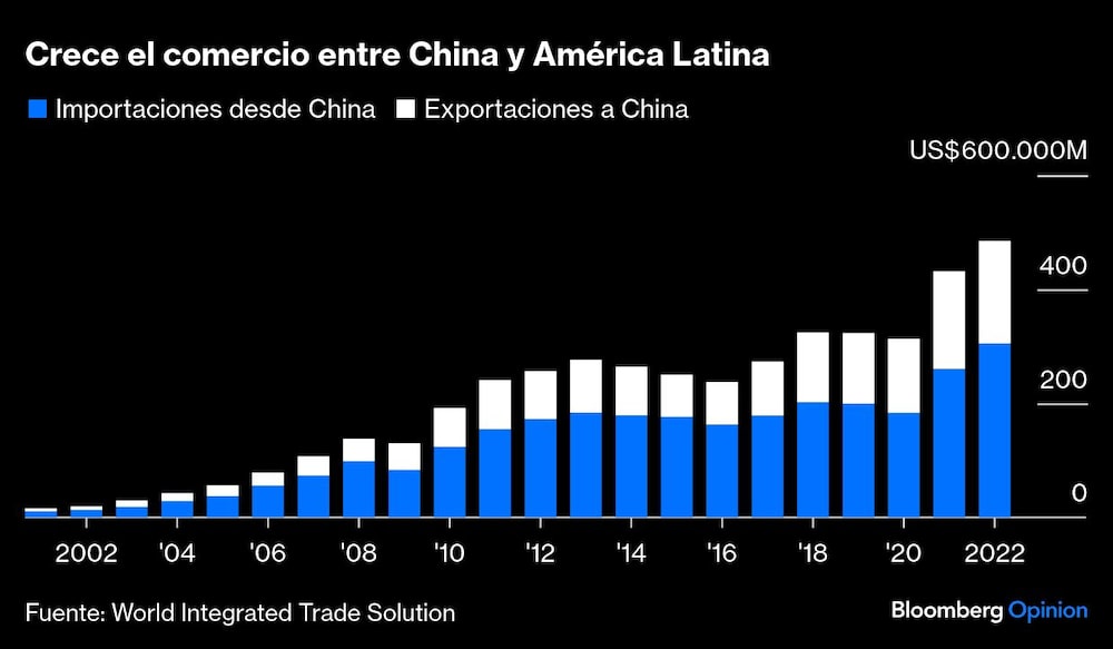 China y Latinoamérica China y Latinoamérica