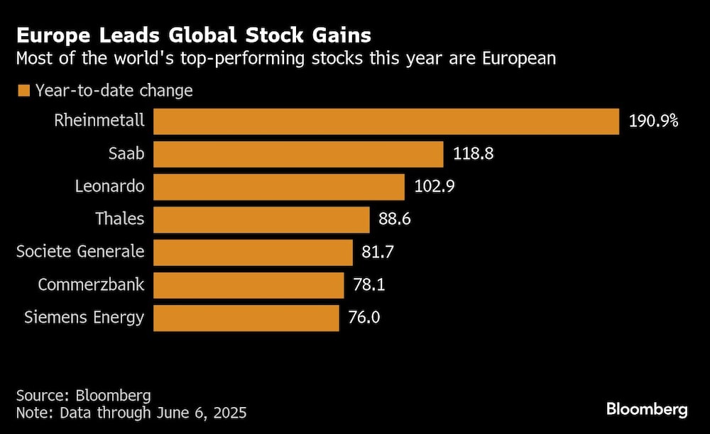 Europe Leads Global Stock Gains | Most of the world's top-performing stocks this year are European Europe Leads Global Stock Gains | Most of the world's top-performing stocks this year are European