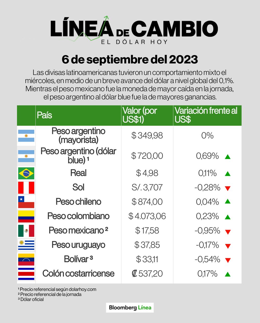 Dólar hoy 6 septiembre 2023 Dólar hoy 6 septiembre 2023