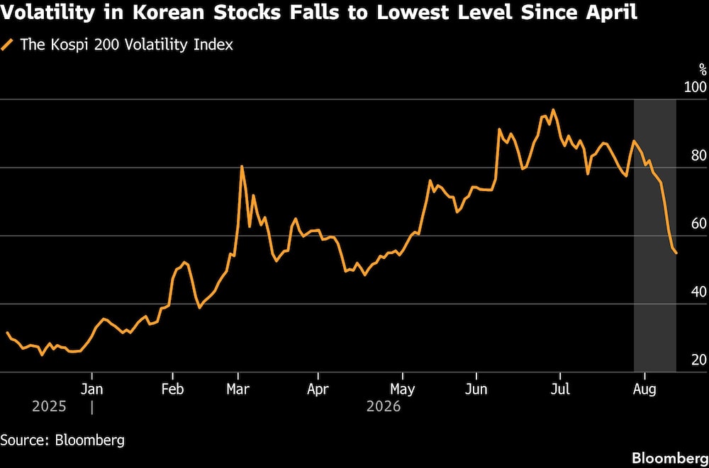 Volatility in Korean Stocks Falls to Lowest Level Since April. Volatility in Korean Stocks Falls to Lowest Level Since April.