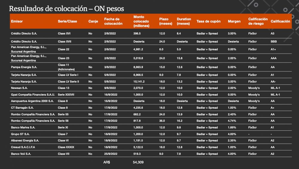Emisión de ONs por empresas argentinas en agosto. Emisión de ONs por empresas argentinas en agosto.