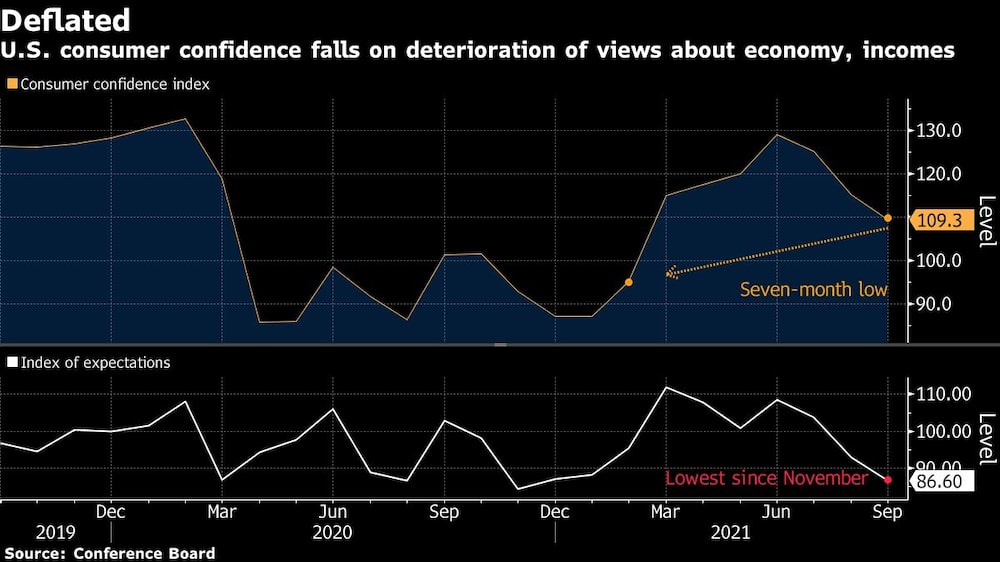 La confianza del consumidor estadounidense cae por el deterioro de las opiniones sobre la economía y los ingresos La confianza del consumidor estadounidense cae por el deterioro de las opiniones sobre la economía y los ingresos