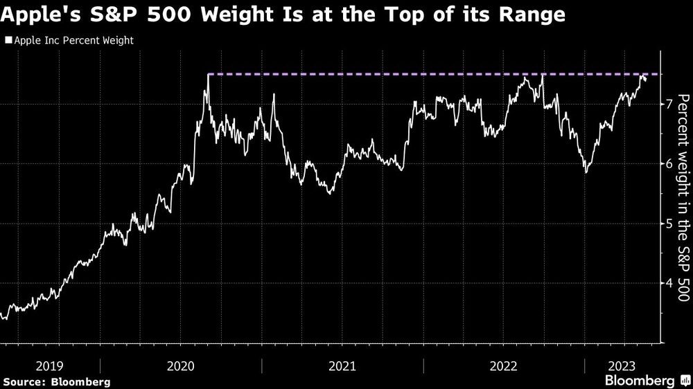 El peso de Apple en el S&P 500 está en la cima de su rango El peso de Apple en el S&P 500 está en la cima de su rango