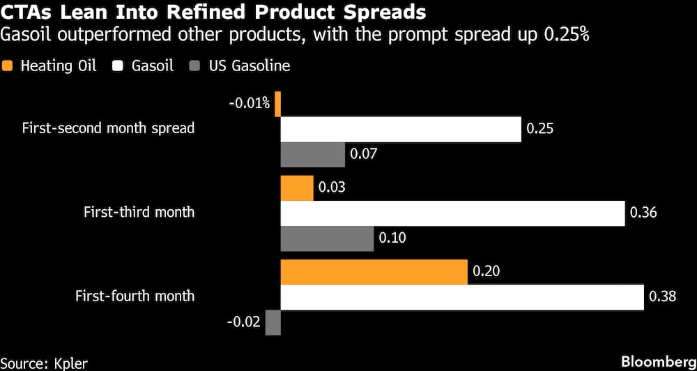 El gasóleo superó a otros productos, con un aumento del margen inmediato del 0,25 %. El gasóleo superó a otros productos, con un aumento del margen inmediato del 0,25 %.