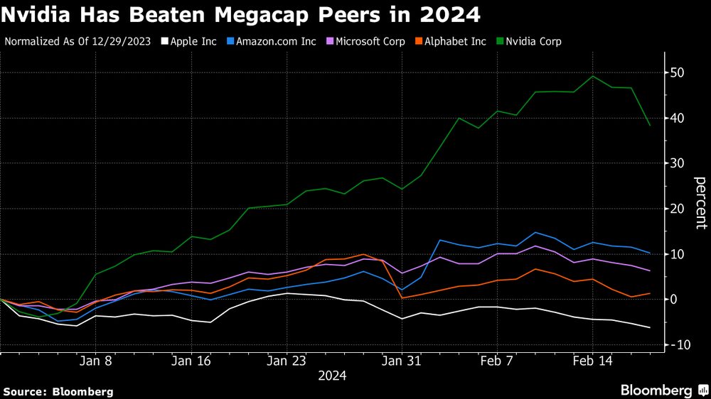 Nvidia ha superado a sus pares de megacapitalización en 2024 Nvidia ha superado a sus pares de megacapitalización en 2024