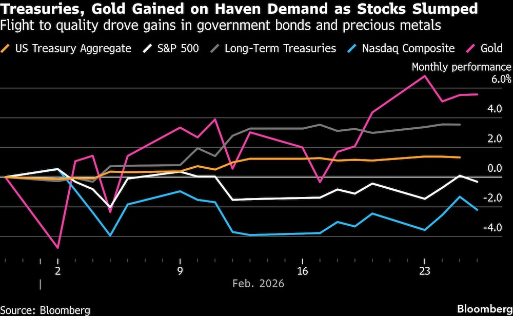Treasuries, Gold Gained on Haven Demand as Stocks Slumped | Flight to quality drove gains in government bonds and precious metals Treasuries, Gold Gained on Haven Demand as Stocks Slumped | Flight to quality drove gains in government bonds and precious metals