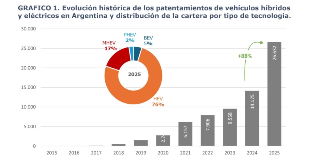 Evolución patentamientos Evolución patentamientos