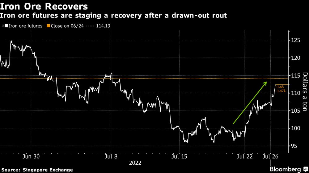 Futuros do minério preparam uma recuperação após queda Futuros do minério preparam uma recuperação após queda