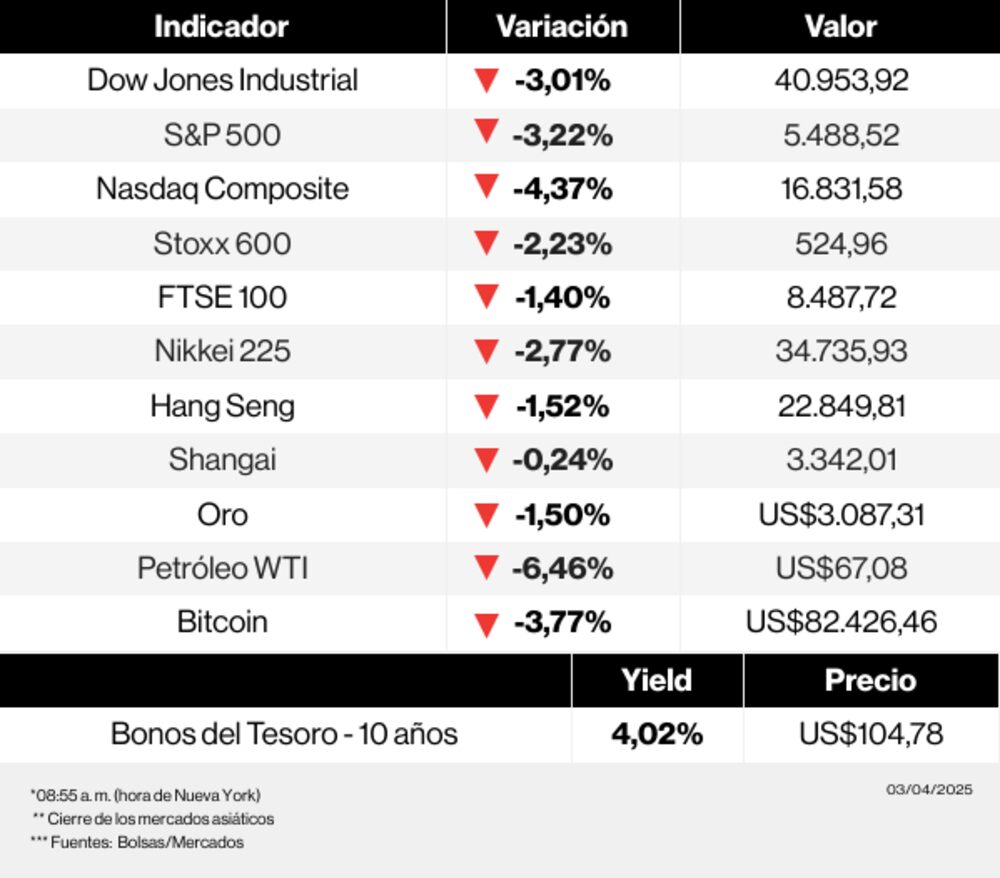 Mercados 3 de abril de 2025 Mercados 3 de abril de 2025