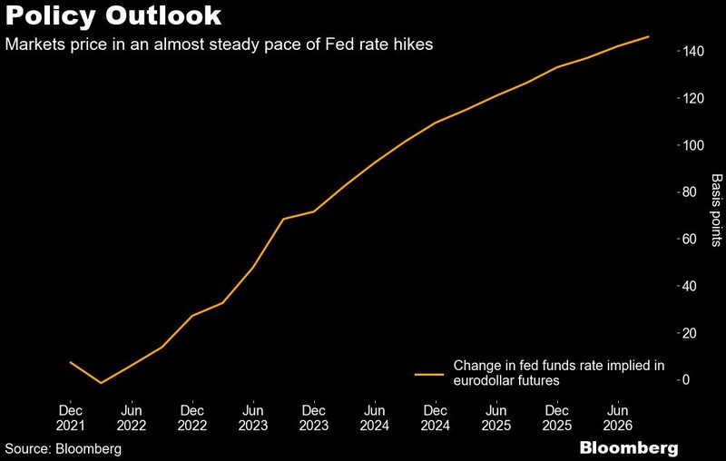 Mercado está precificando um ritmo quase estável para alta de juros pelo Fed Mercado está precificando um ritmo quase estável para alta de juros pelo Fed
