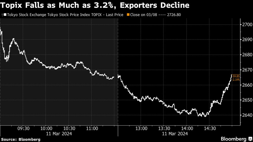 El Topix cae hasta un 3,2%, los exportadores retroceden El Topix cae hasta un 3,2%, los exportadores retroceden