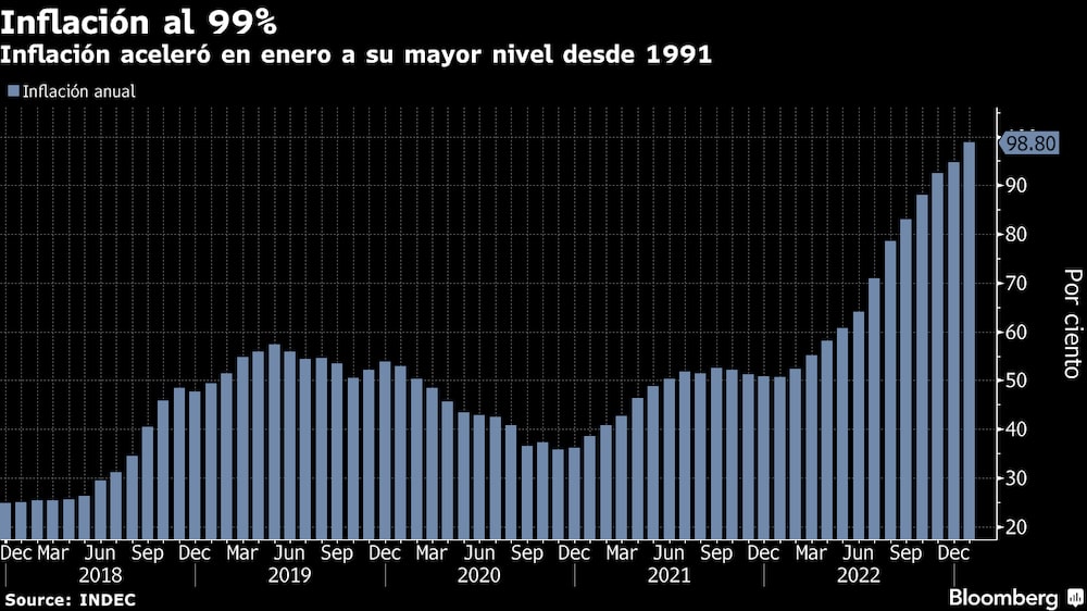 El Índice de Precios se aceleró en enero y se acerca a las tres cifras El Índice de Precios se aceleró en enero y se acerca a las tres cifras