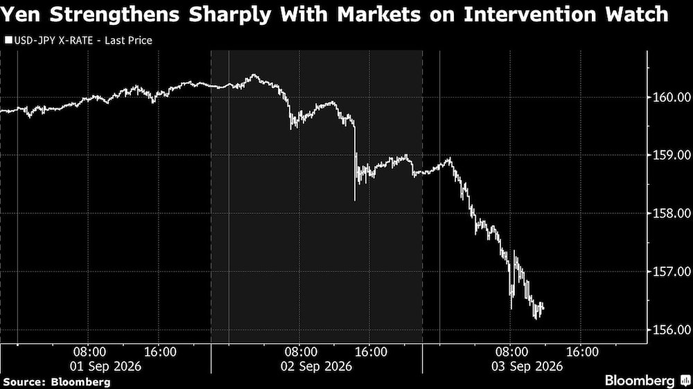 Yen Strengthens Sharply With Markets on Intervention Watch Yen Strengthens Sharply With Markets on Intervention Watch