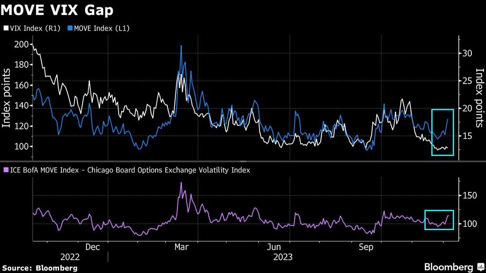 MOVE VIX Gap MOVE VIX Gap
