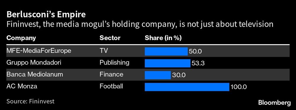 Berlusconis Empire | Fininvest, the media moguls holding company, is not just about television Berlusconis Empire | Fininvest, the media moguls holding company, is not just about television
