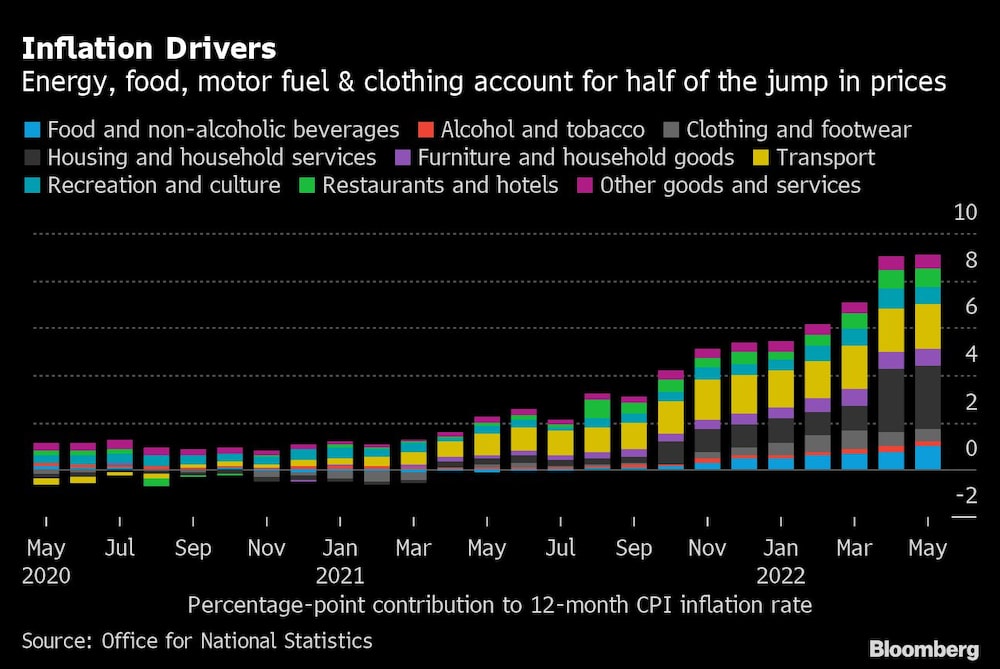 La energía, los alimentos, el combustible y la ropa representan la mitad del aumento de los precios La energía, los alimentos, el combustible y la ropa representan la mitad del aumento de los precios