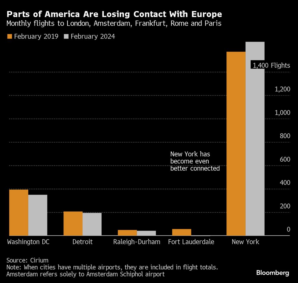 Com exceção de Nova York, outras grandes cidades americanas tiveram redução no número de voos para capitais e outros destinos da Europa Com exceção de Nova York, outras grandes cidades americanas tiveram redução no número de voos para capitais e outros destinos da Europa