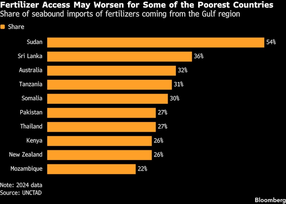 Porcentaje de las importaciones de fertilizantes por vía marítima procedentes de la región del Golfo. Porcentaje de las importaciones de fertilizantes por vía marítima procedentes de la región del Golfo.