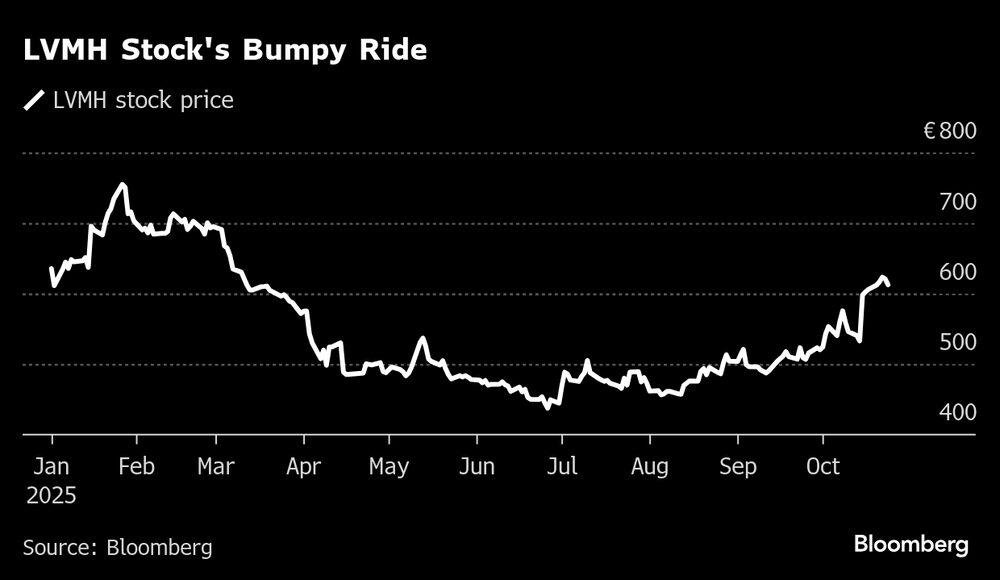 Precio de las acciones de LVMH. Precio de las acciones de LVMH.