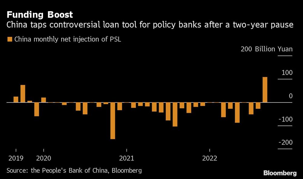 Impulso a la financiación | China recurre a un polémico instrumento de préstamo para los bancos oficiales tras dos años de pausa Impulso a la financiación | China recurre a un polémico instrumento de préstamo para los bancos oficiales tras dos años de pausa