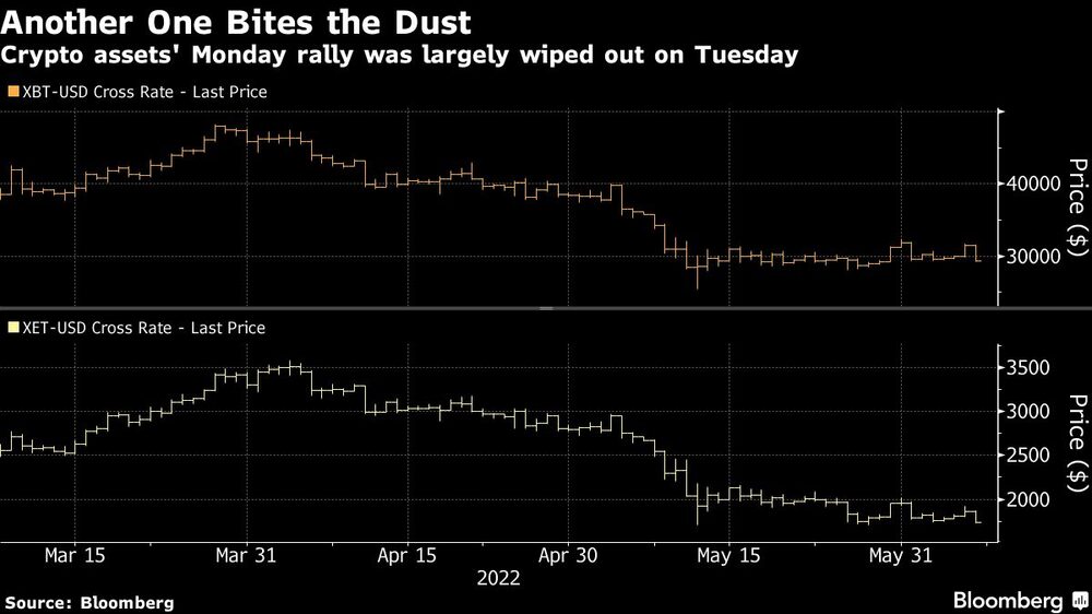 La subida de los criptoactivos del lunes se borró el martes La subida de los criptoactivos del lunes se borró el martes