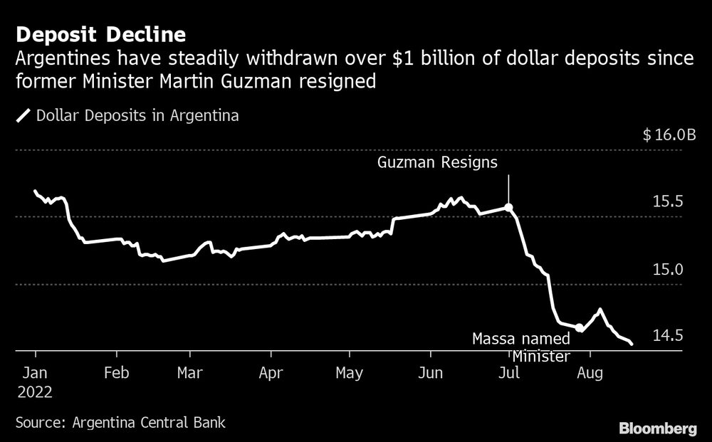 Los argentinos han retirado constantemente más de US$1.000M de depósitos en dólares desde que renunció el exministro Martín Guzmán Los argentinos han retirado constantemente más de US$1.000M de depósitos en dólares desde que renunció el exministro Martín Guzmán