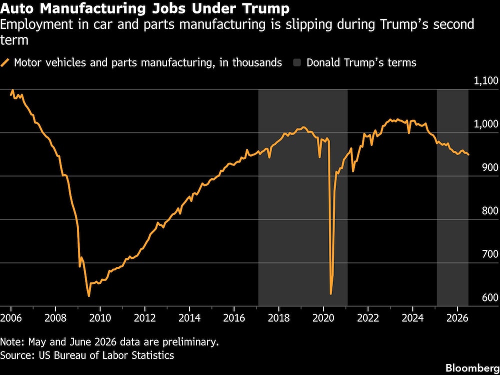 Auto Manufacturing Jobs Under Trump | Employment in car and parts manufacturing is slipping during Trumps second term Auto Manufacturing Jobs Under Trump | Employment in car and parts manufacturing is slipping during Trumps second term