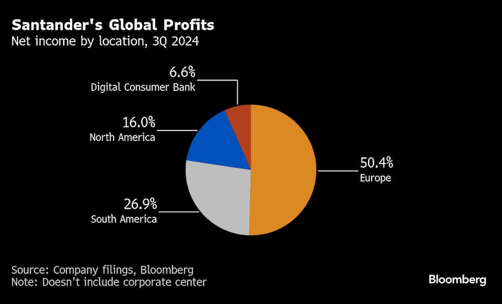 Beneficio neto por localización, 3T 2024 Beneficio neto por localización, 3T 2024