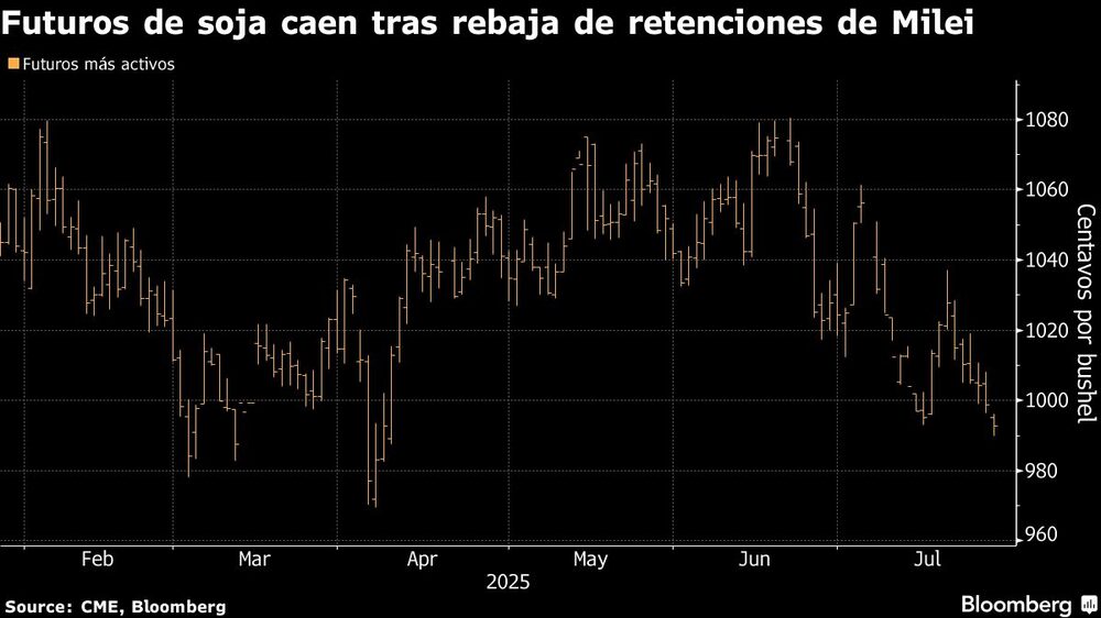 Futuros de soja caen tras rebaja de retenciones de Milei Futuros de soja caen tras rebaja de retenciones de Milei