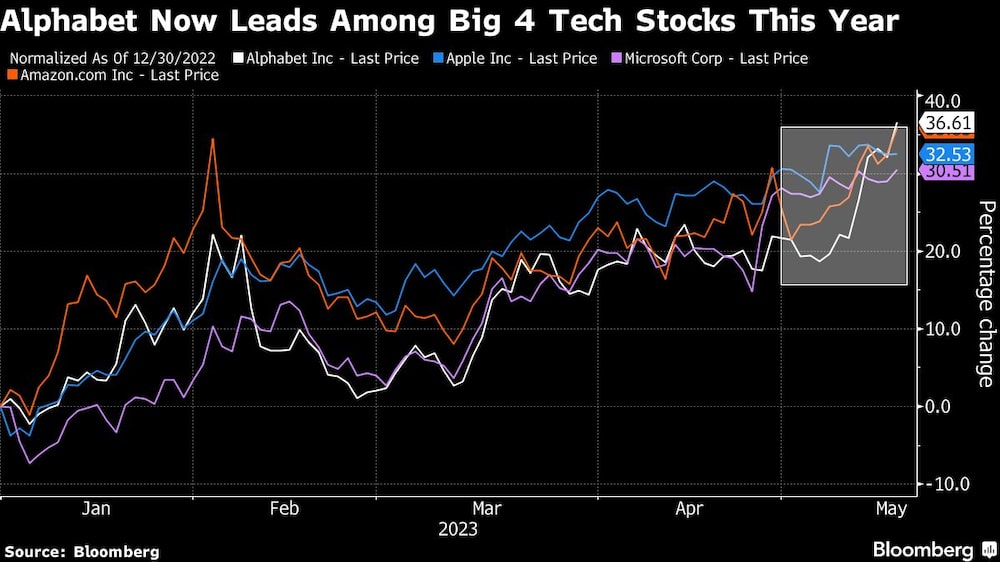 Alphabet lidera ahora entre los 4 grandes valores tecnológicos de este año Alphabet lidera ahora entre los 4 grandes valores tecnológicos de este año