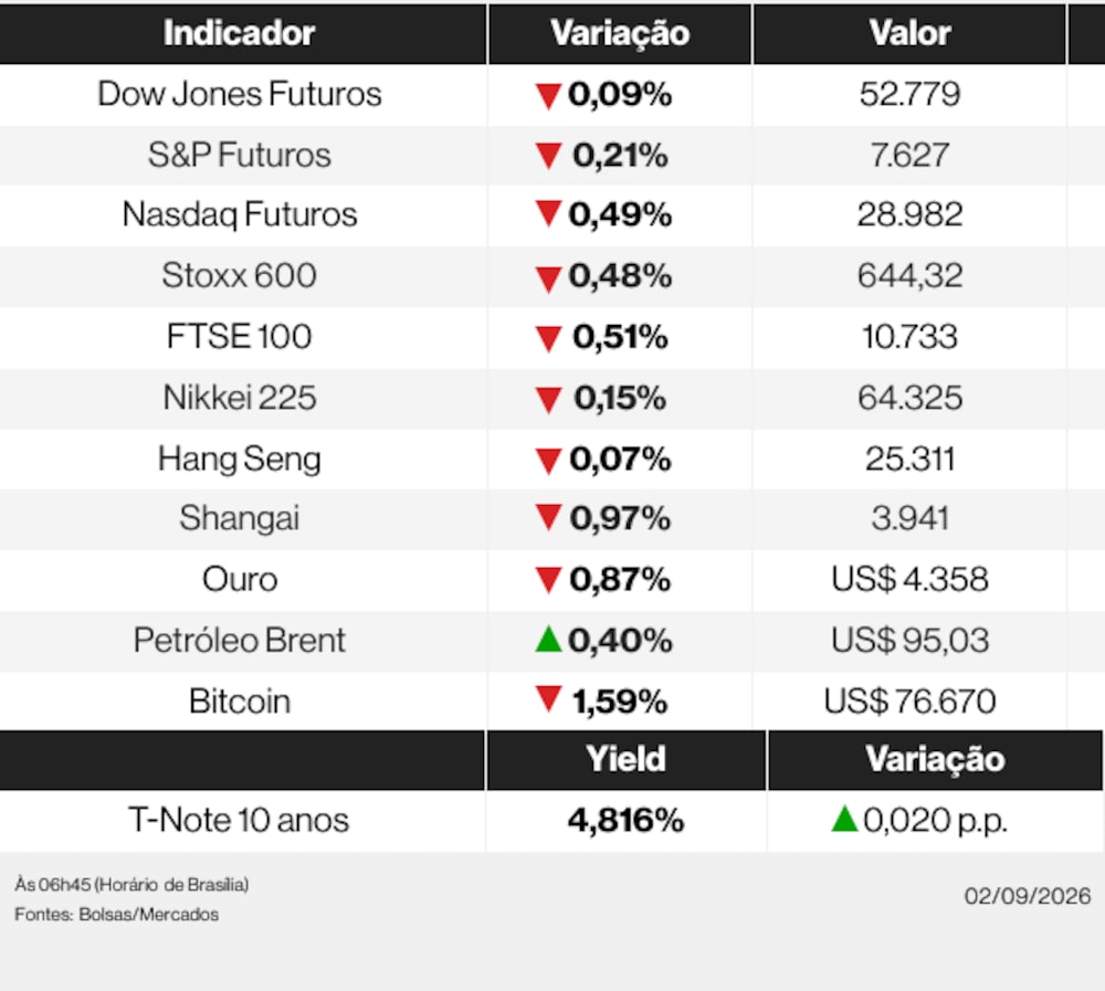 Ações globais nesta quarta-feira (2) de setembro de 2026 Ações globais nesta quarta-feira (2) de setembro de 2026