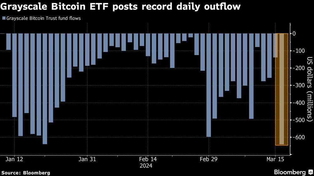 ETF de bitcoin da Grayscale tem recorde de saídas diárias ETF de bitcoin da Grayscale tem recorde de saídas diárias